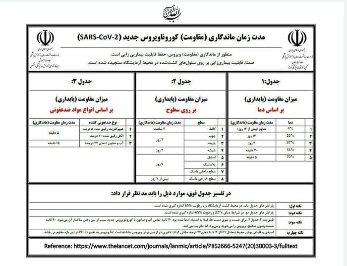 coronavirus به مدت پنج دقیقه در دمای 70 دقیقه زنده می ماند