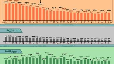 اینفوگرافیک / روند کرونا در ایران، از ۱۰ آذر تا ۱۰ دی