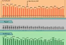 اینفوگرافیک / روند کرونا در ایران، از ۲۲ آذر تا ۲۲ دی