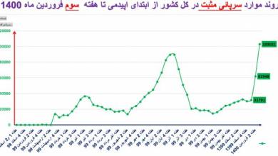 تراژدی چهارم و شیب تند کرونا در ۱۴ استان + نمودار