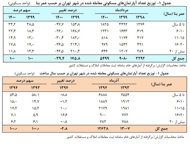 آپارتمانهای قدیمی انتخاب جدید خریداران مسکن