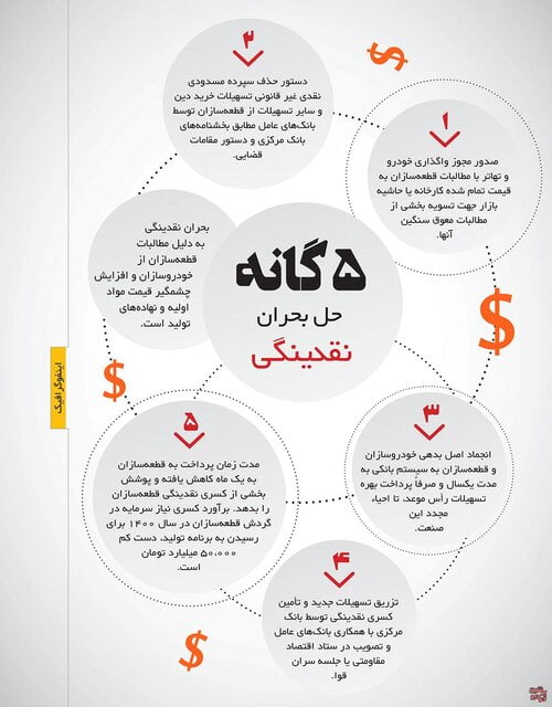 5 گام برای حل بحران نقدینگی در صنعت خرده فروشی