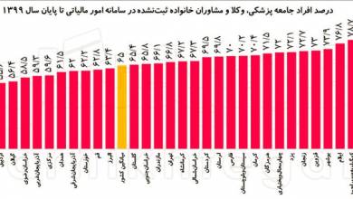 65 درصد از شرکت هایی که پول در می آورند مالیات نمی پردازند