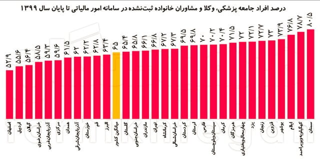 65 درصد از شرکت هایی که پول در می آورند مالیات نمی پردازند