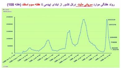 روند نزولی فوتی‌ها در ۲۴ استان و کاهش بستری‌ها در کشور