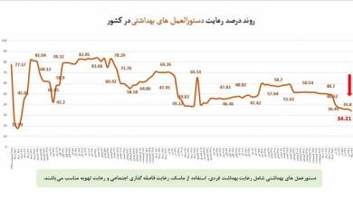 استفاده 24 درصدی از ماسک در موج کرونا!