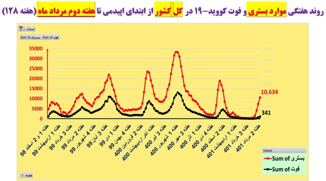 افزایش تعداد تخت‌های کرونا در 29 استان کیشور/ افزایش مرگ و میر در 19 استان