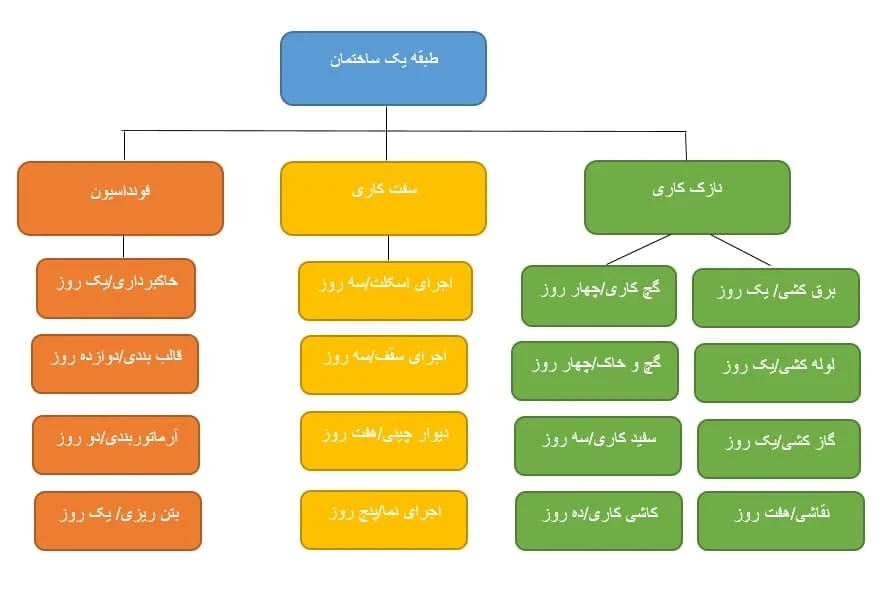 ساختمان