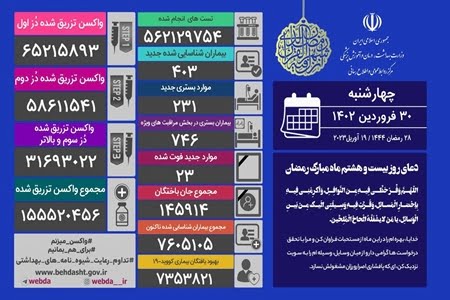 شناسایی ۴۰۳ بیمار و ۲۳ فوتی جدید کرونا در ایران