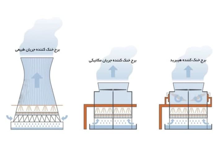 انواع برج خنک کننده pdf |برج خنک کننده چیست