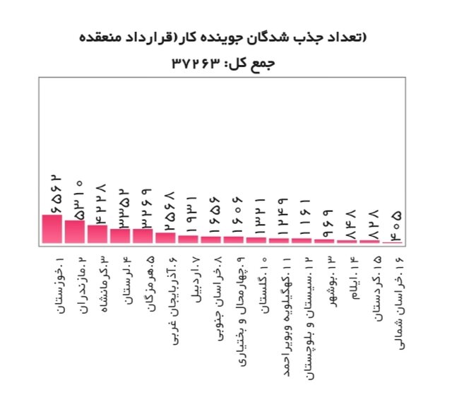 تازه ترین آمار متقاضیان دریافت یارانه دستمزد