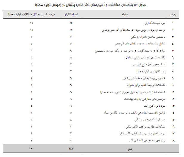 تحلیل وضعیت نشر کتاب‌های حوزه پزشکی