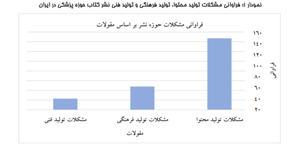تحلیل وضعیت نشر کتاب‌های حوزه پزشکی