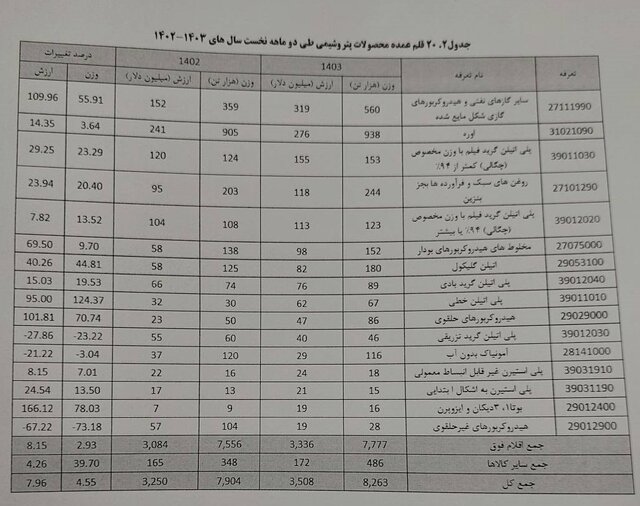 افزایش ۸ درصدی صادرات محصولات پتروشیمی