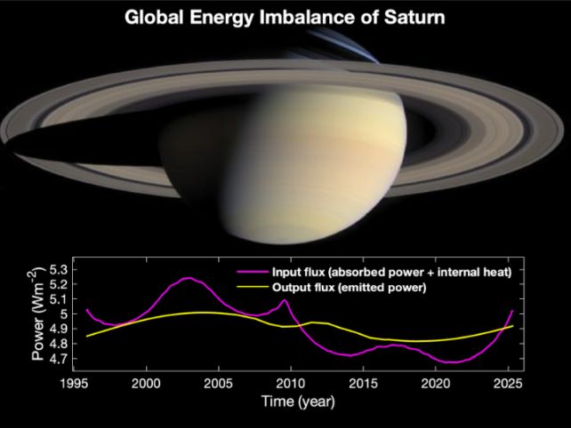 کشفی که دنیای نجوم را تکان داد/ عدم تعادل انرژی در زحل بیداد می‌کند!