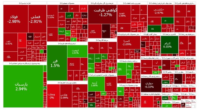 ریزش بیش از ۲۴ هزار واحدی شاخص بورس