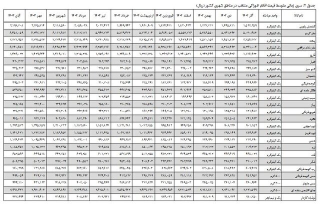 قیمت