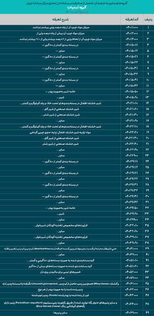 فهرست گروه‌های کالایی ملزم به معاملات در سامانه ارز تجاری منتشر شد